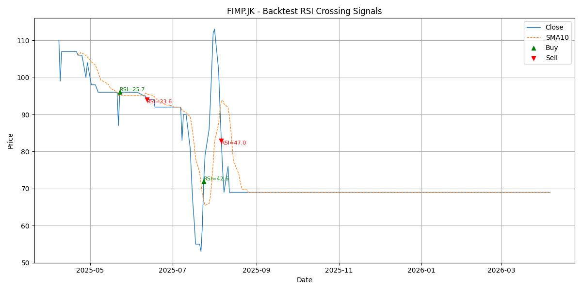 Price Signal for fimp
