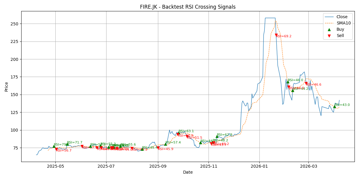 Price Signal for fire