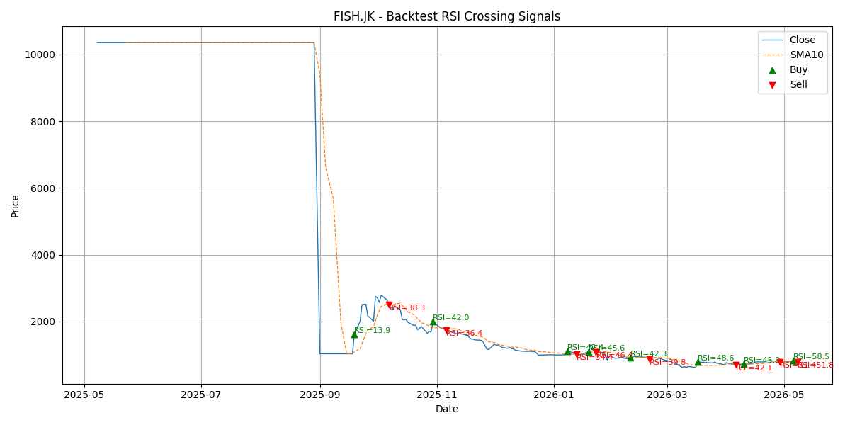 Price Signal for fish