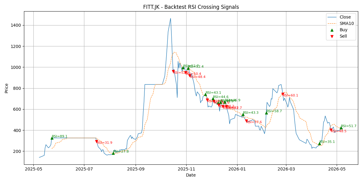 Price Signal for fitt