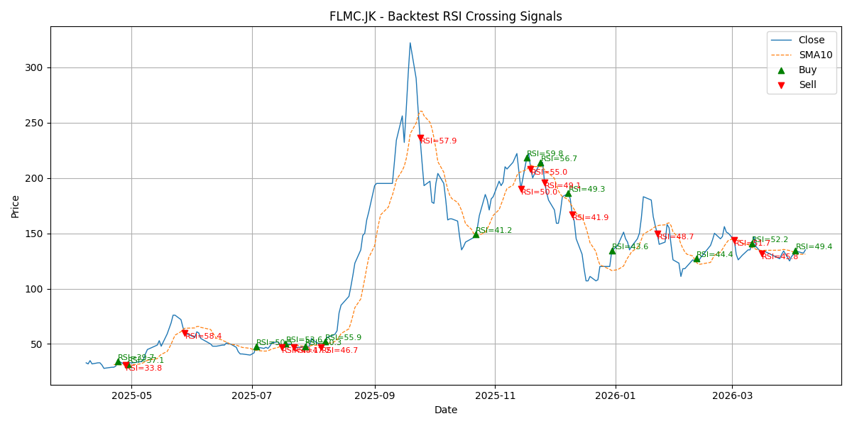 Price Signal for flmc