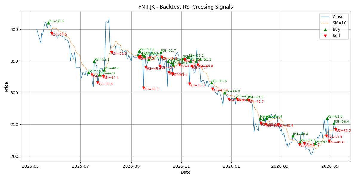 Price Signal for fmii