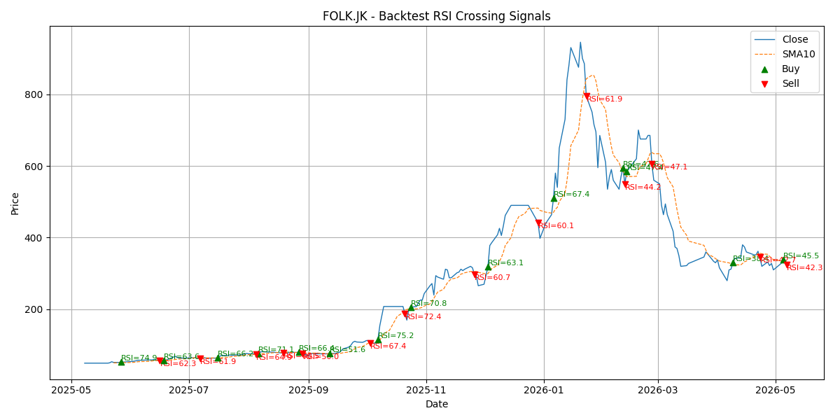 Price Signal for folk