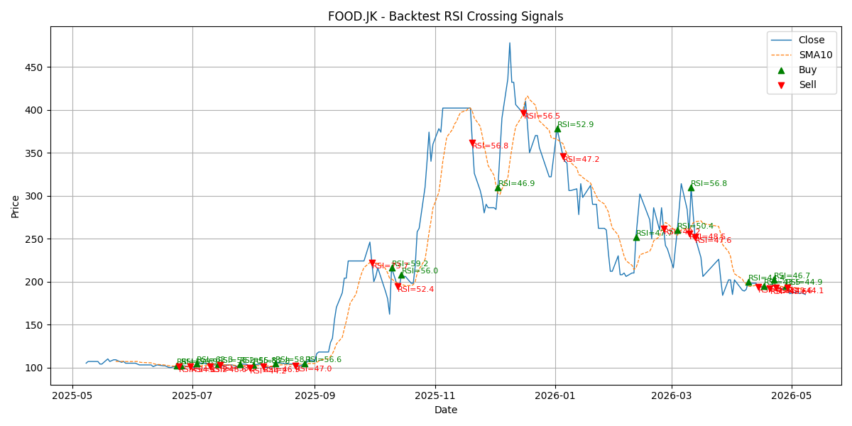 Price Signal for food