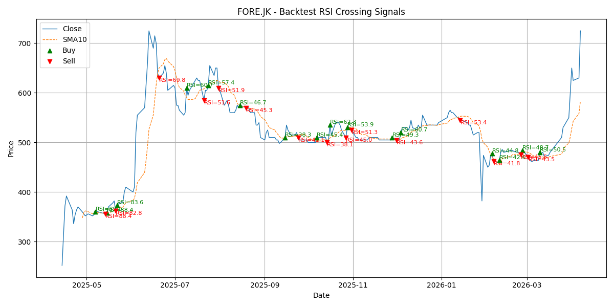 Price Signal for fore