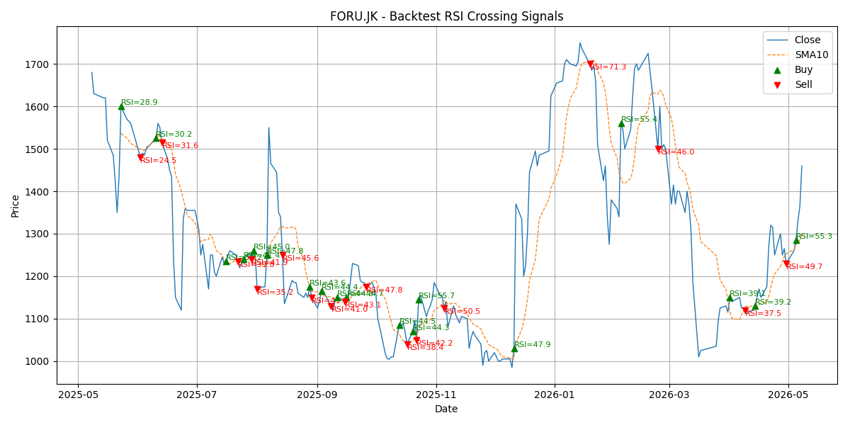 Price Signal for foru