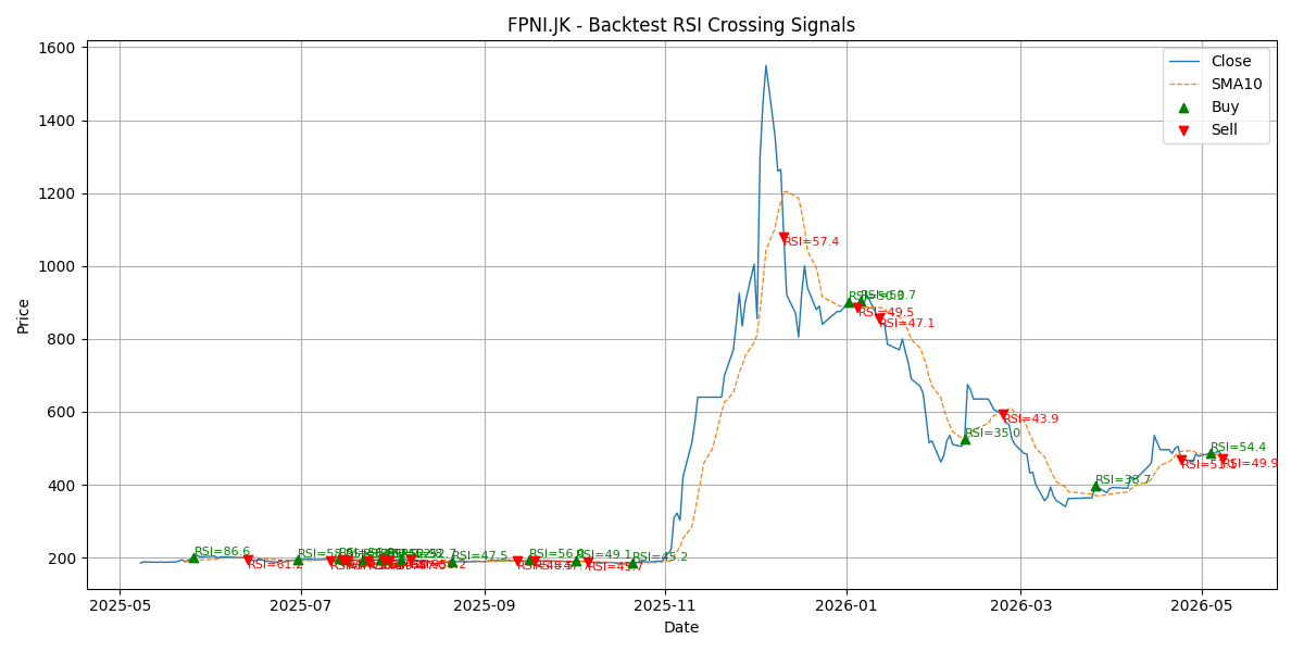Price Signal for fpni