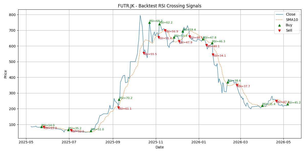 Price Signal for futr