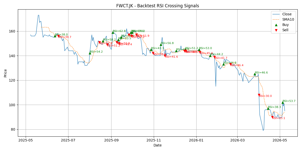 Price Signal for fwct