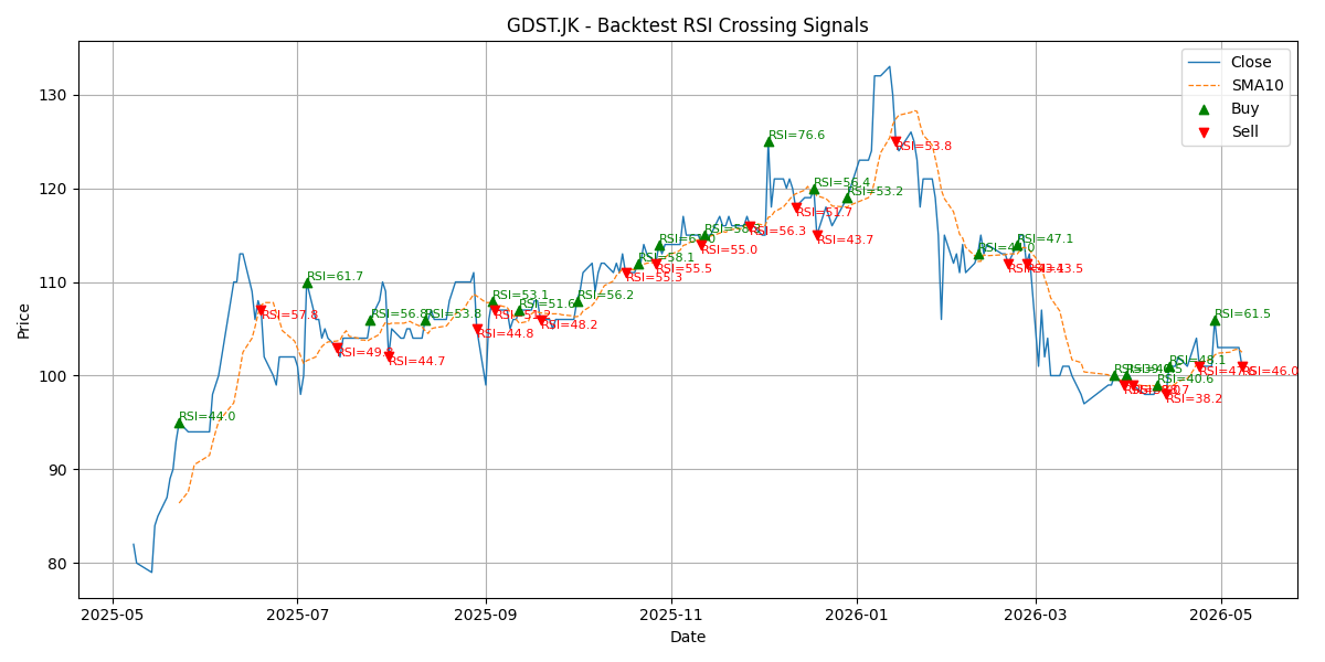 Price Signal for gdst