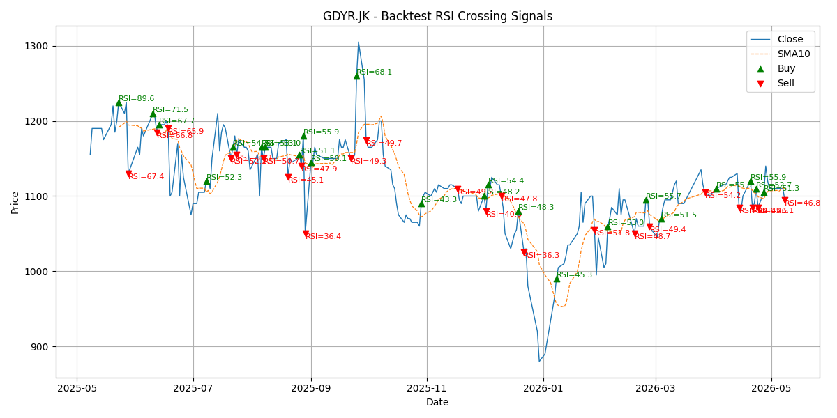 Price Signal for gdyr