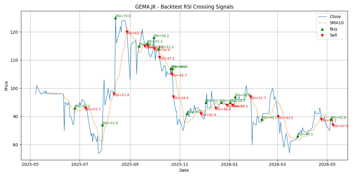 Price Signal for gema