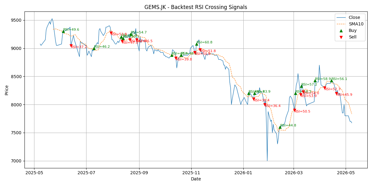 Price Signal for gems