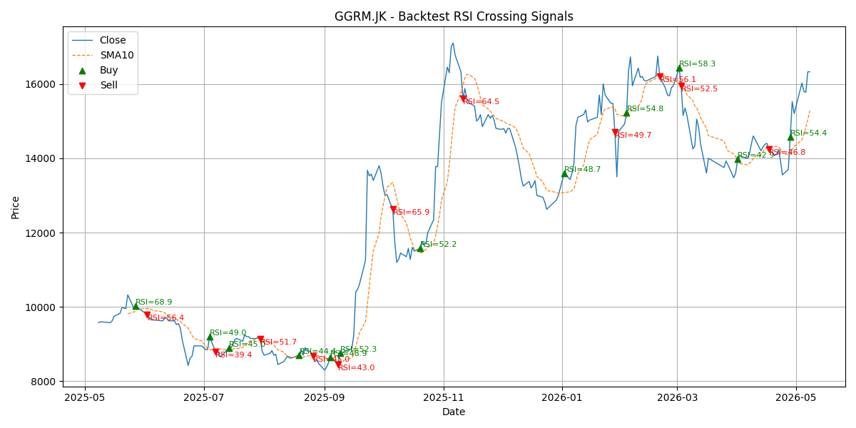 Price Signal for ggrm