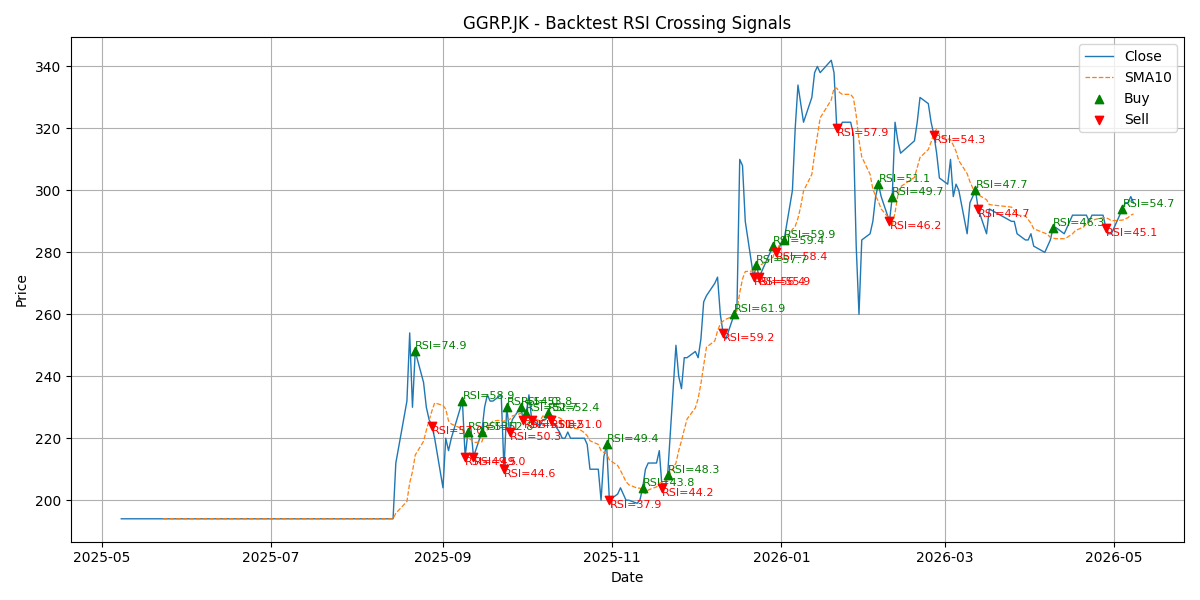 Price Signal for ggrp