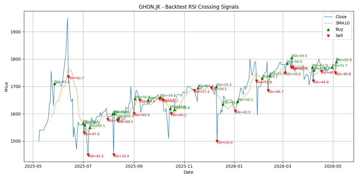 Price Signal for ghon