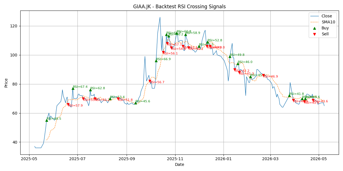 Price Signal for giaa