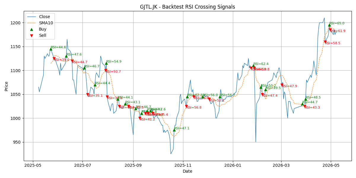 Price Signal for gjtl