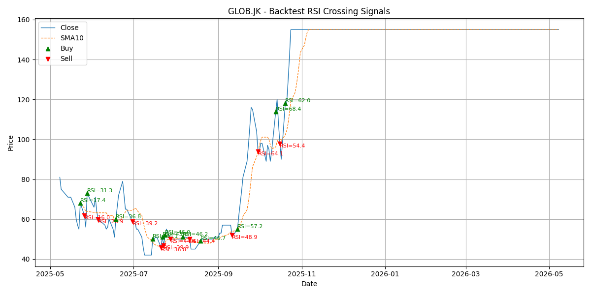 Price Signal for glob