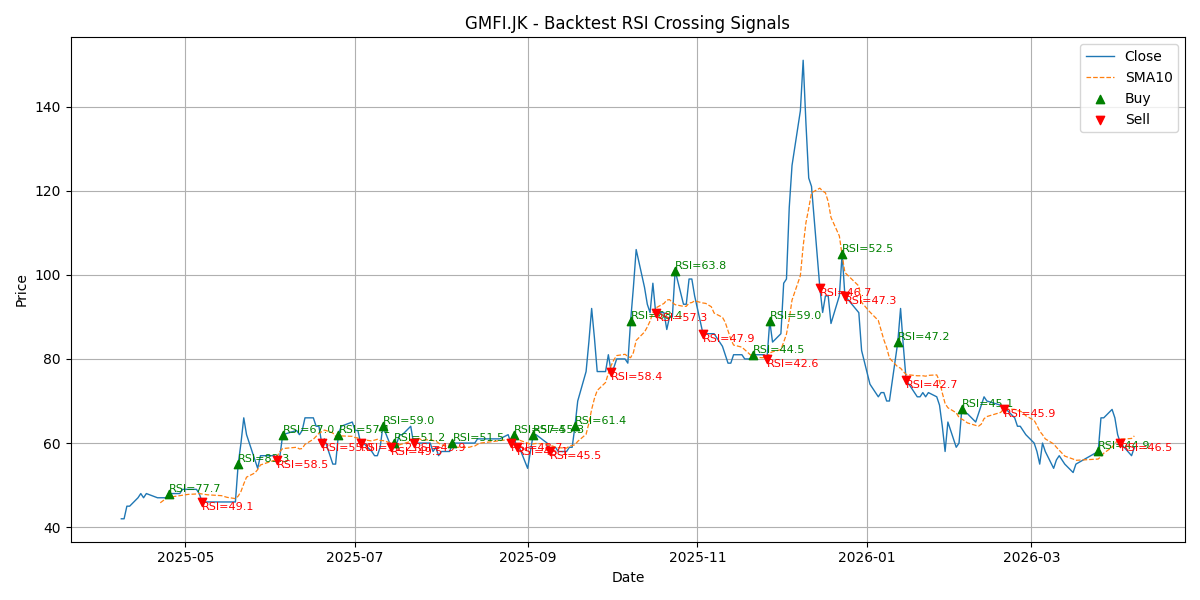 Price Signal for gmfi