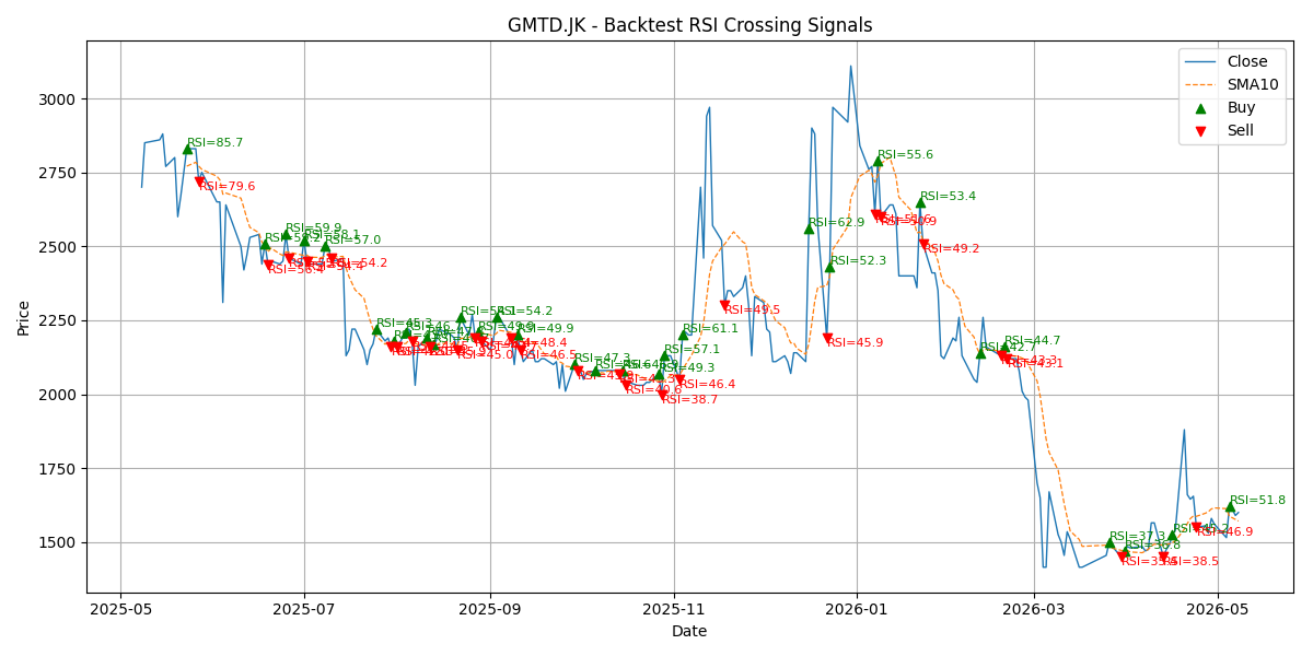 Price Signal for gmtd