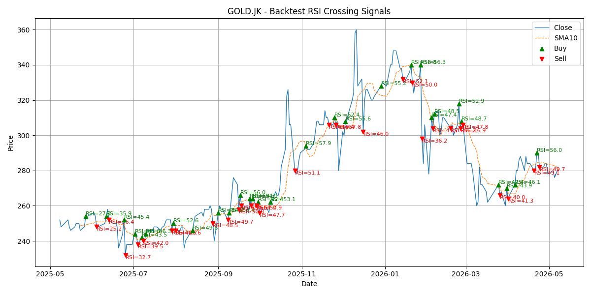 Price Signal for gold