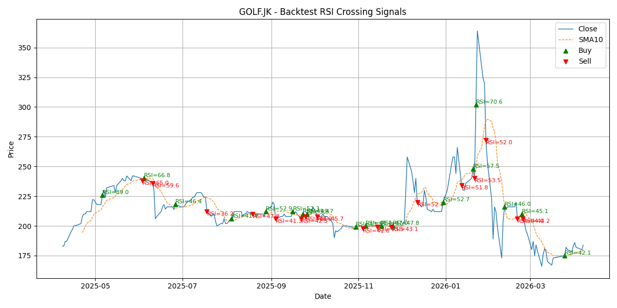 Price Signal for golf