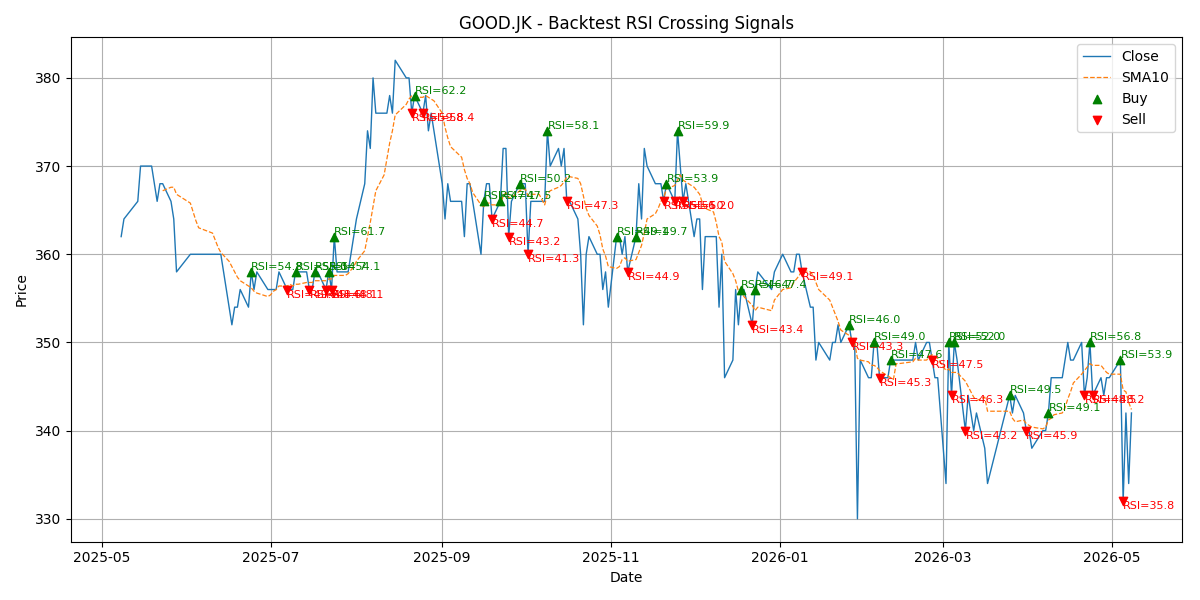Price Signal for good