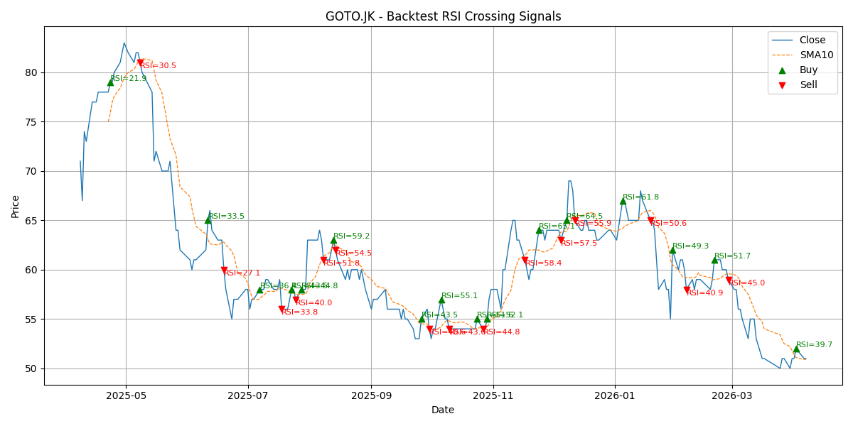 Price Signal for goto