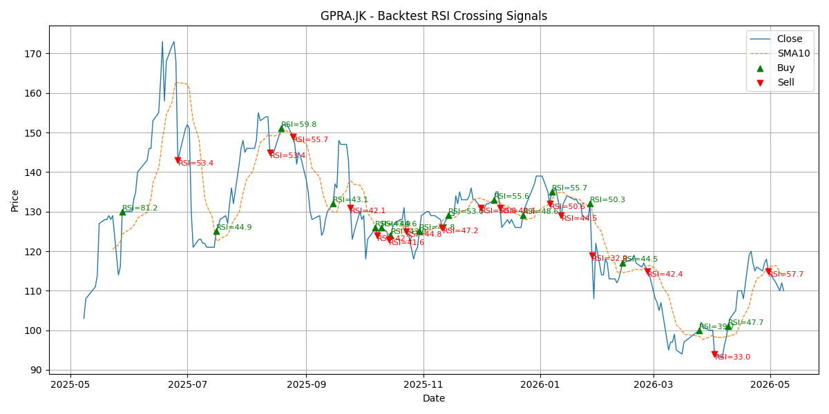 Price Signal for gpra