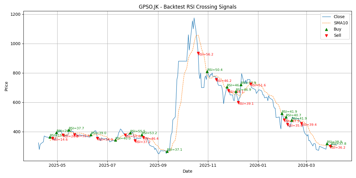 Price Signal for gpso