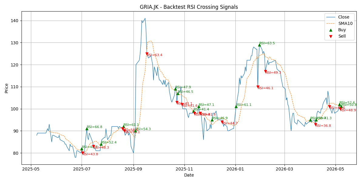Price Signal for gria