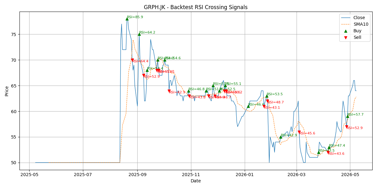 Price Signal for grph