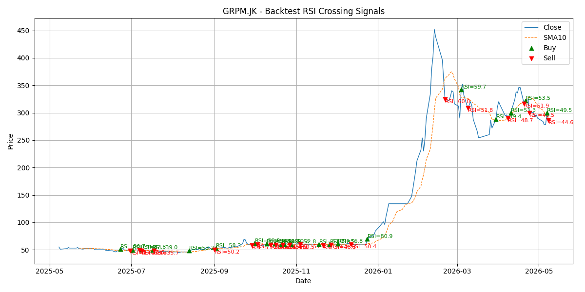 Price Signal for grpm