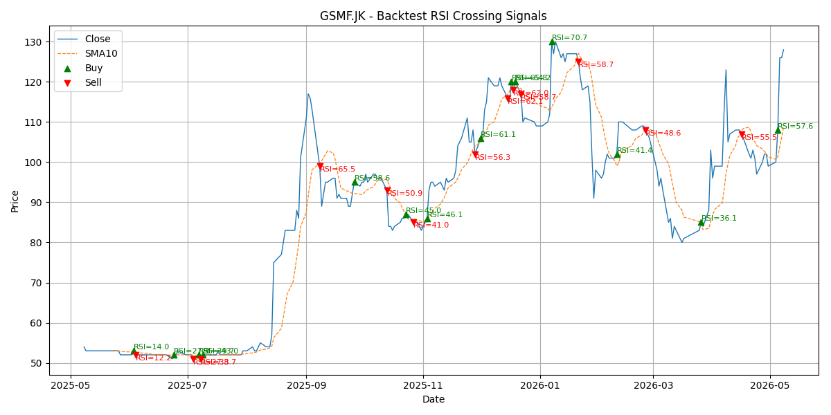 Price Signal for gsmf