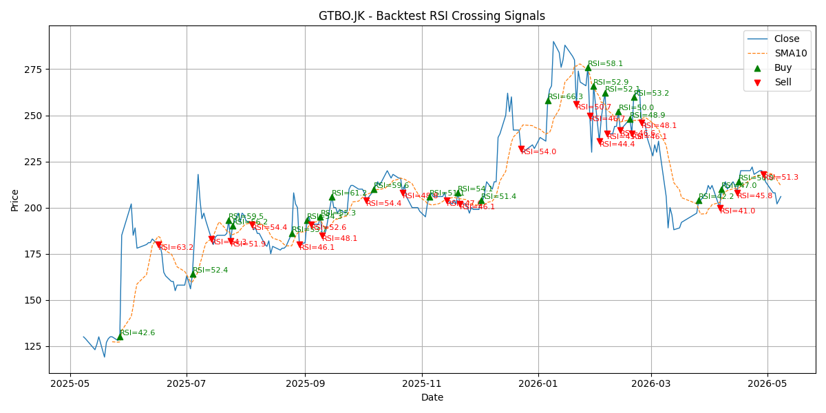 Price Signal for gtbo