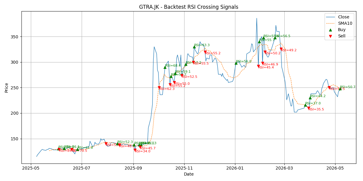 Price Signal for gtra