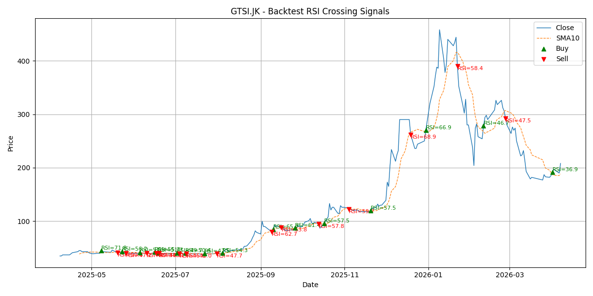 Price Signal for gtsi