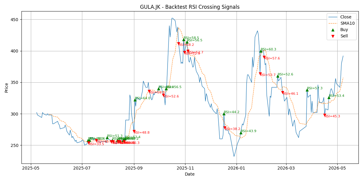 Price Signal for gula