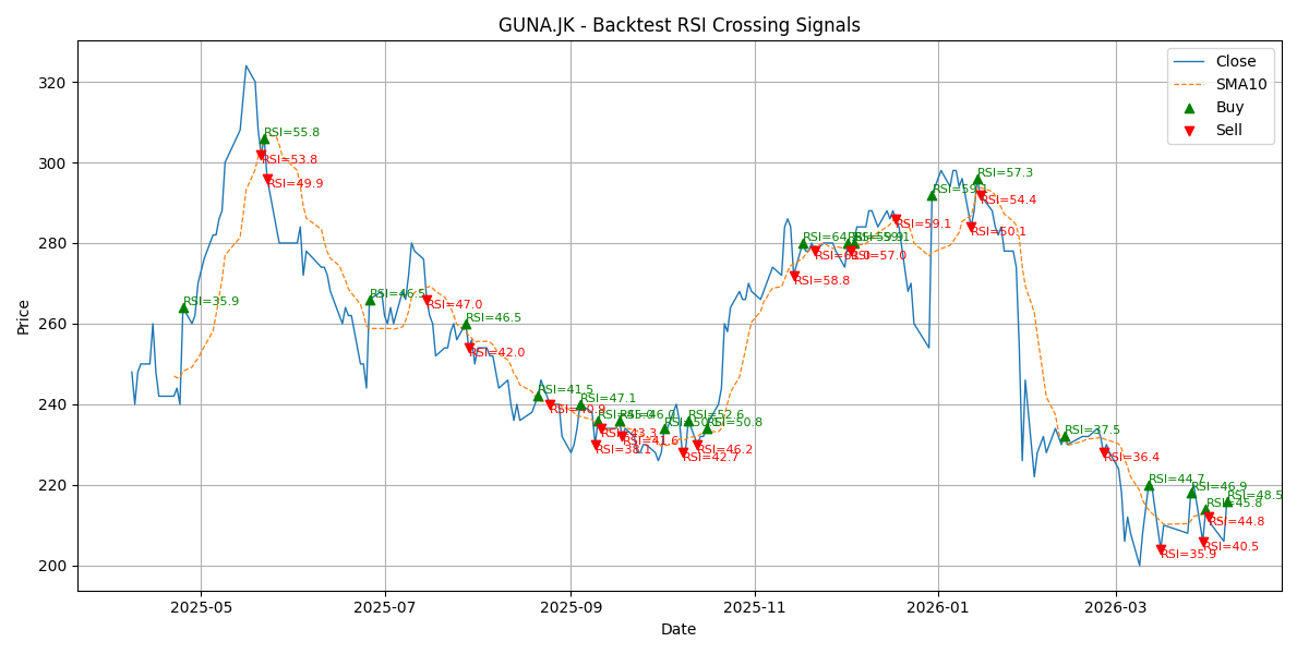 Price Signal for guna
