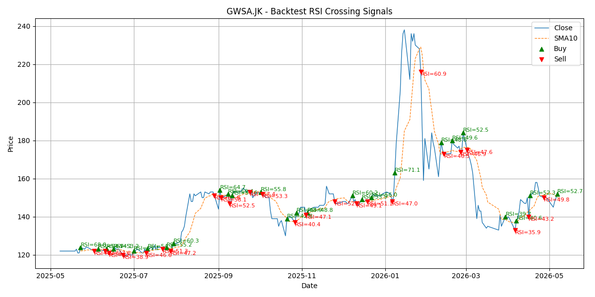Price Signal for gwsa
