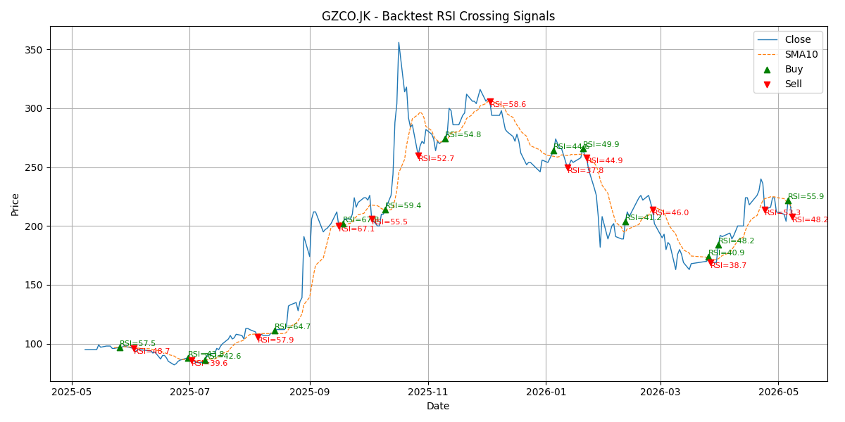 Price Signal for gzco