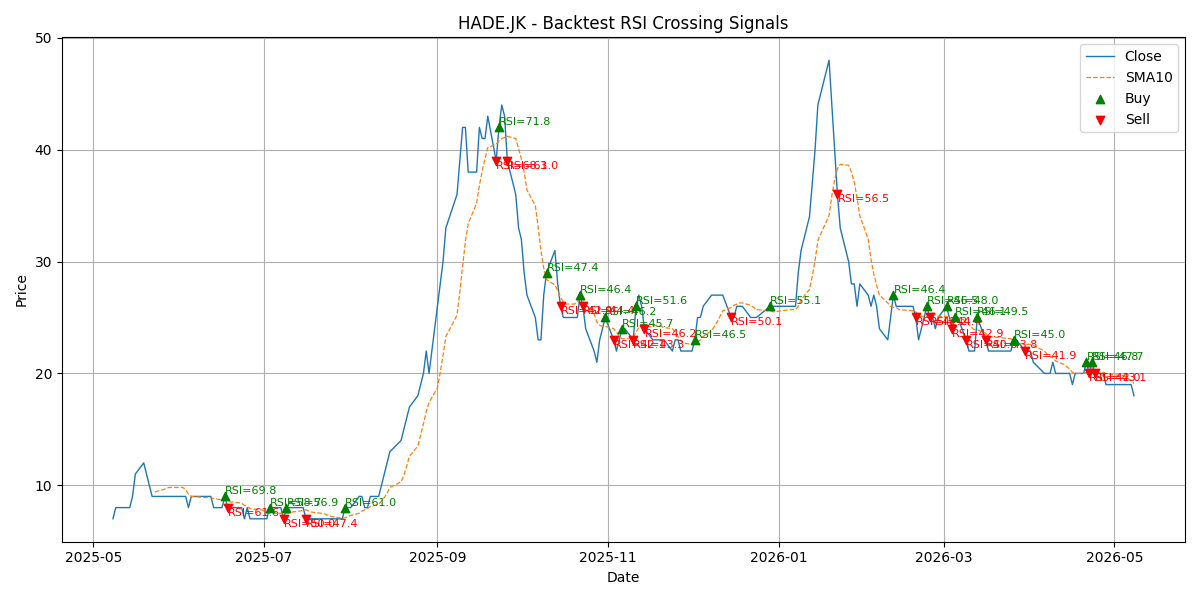 Price Signal for hade