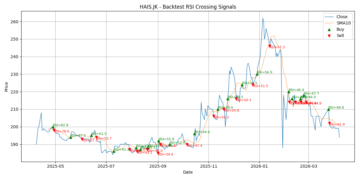 Price Signal for hais