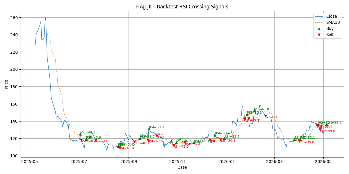 Price Signal for hajj
