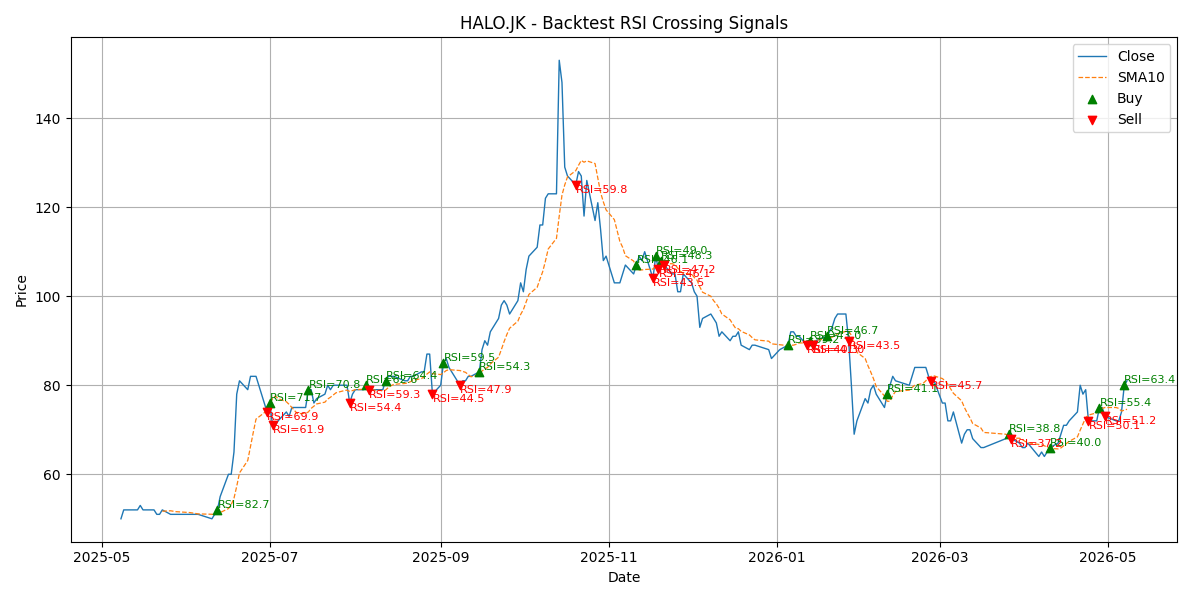 Price Signal for halo