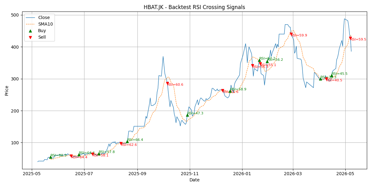 Price Signal for hbat