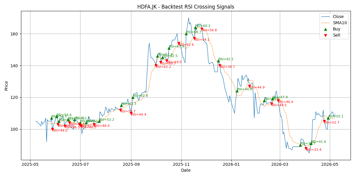 Price Signal for hdfa