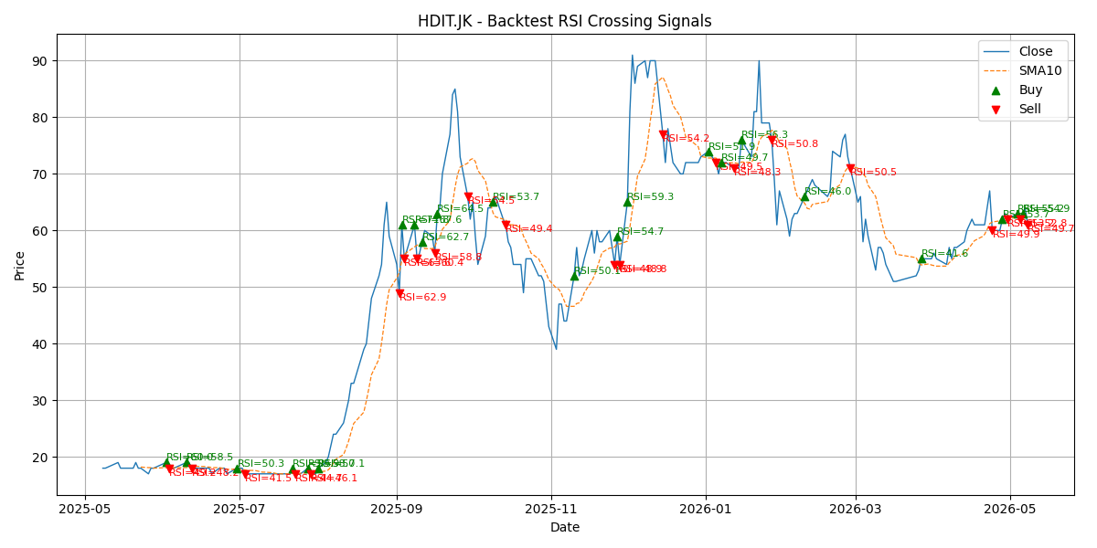 Price Signal for hdit