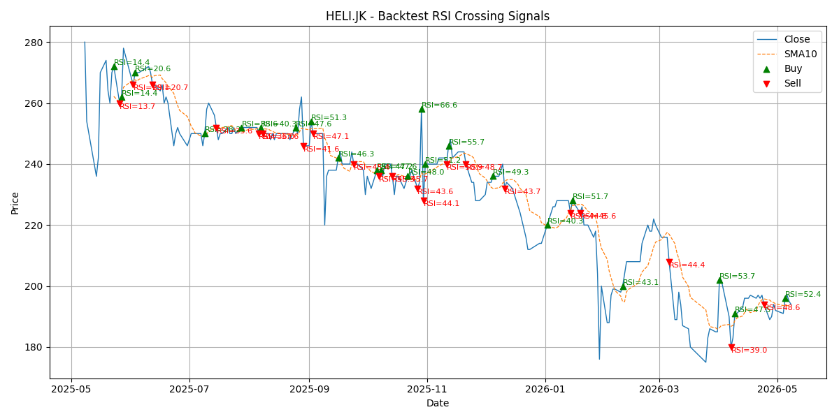 Price Signal for heli